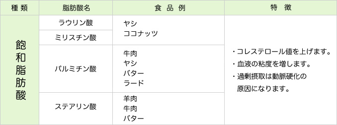 飽和脂肪酸の種類と食品例