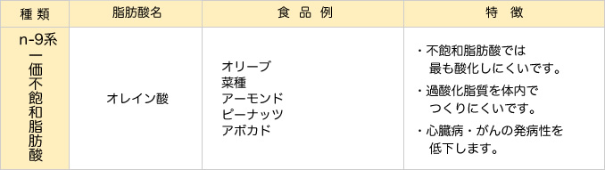 一価不飽和脂肪酸の種類と食品例