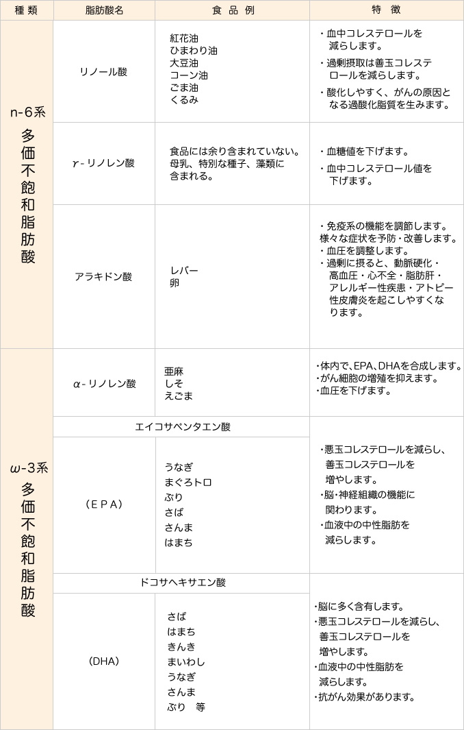 多価不飽和脂肪酸の種類と食品例